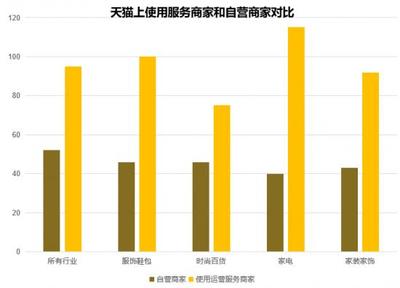 啟橙:專業(yè)的電商代運(yùn)營(yíng)萬里挑一,自運(yùn)營(yíng)的坑各有不同