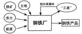 “開發區經濟 是我國近若干年來城市經濟發展的亮點.完成下列各題.小題1:人們愿意到“經濟開發區 投資建廠.主要是因為A.減少城市污染B.加強信息交流 C.利用技術優勢D.充分利用基礎設施小題2:在某開發區多層建筑的標準化廠房內.有服裝.鞋帽.雨傘等多種工廠.在這些工廠之間 ①存在著緊密的生產聯系②基本上沒有生產聯系③存在著緊密的空間聯系④無任何空間聯系A題目和參考答案--精英家教網--